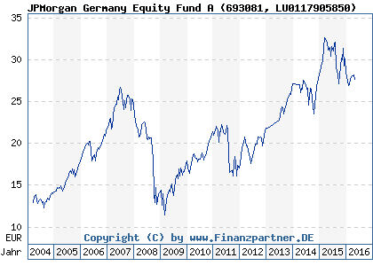 Chart: JPMorgan Germany Equity Fund A (693081 LU0117905850)