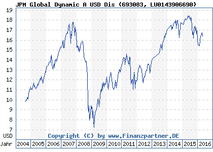 Chart: JPM Global Dynamic A USD Dis (693083 LU0143906690)