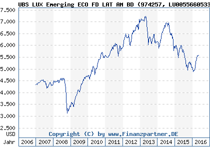 Chart: UBS LUX Emerging ECO FD LAT AM BD (974257 LU0055660533)