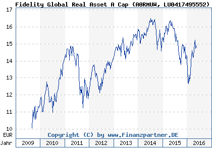 Chart: Fidelity Global Real Asset A Cap (A0RMUW LU0417495552)