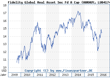 Chart: Fidelity Global Real Asset Sec Fd A Cap (A0RMUV LU0417495479)