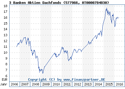 Chart: 3 Banken Aktien Dachfonds (577966 AT0000784830)
