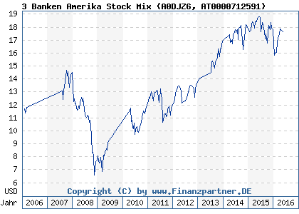 Chart: 3 Banken Amerika Stock Mix (A0DJZ6 AT0000712591)