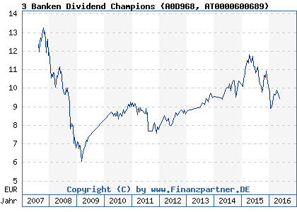 Chart: 3 Banken Dividend Champions (A0D968 AT0000600689)