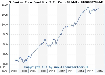 Chart: 3 Banken Euro Bond Mix T Fd Cap (691441 AT0000679444)