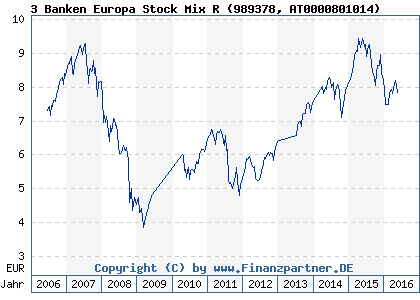 Chart: 3 Banken Europa Stock Mix R (989378 AT0000801014)