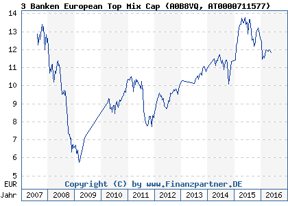 Chart: 3 Banken European Top Mix Cap (A0B8VQ AT0000711577)