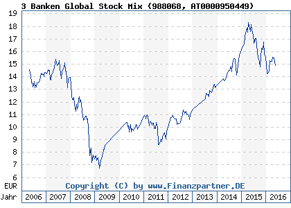 Chart: 3 Banken Global Stock Mix (988068 AT0000950449)