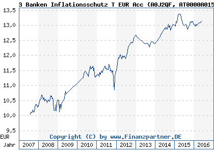 Chart: 3 Banken Inflationsschutz T EUR Acc (A0J2QF AT0000A015A0)