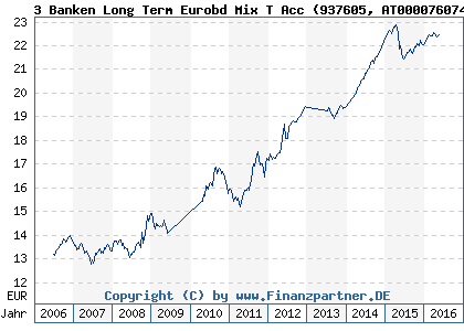 Chart: 3 Banken Long Term Eurobd Mix T Acc (937605 AT0000760749)
