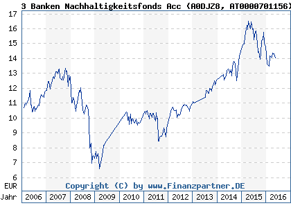Chart: 3 Banken Nachhaltigkeitsfonds Acc (A0DJZ8 AT0000701156)