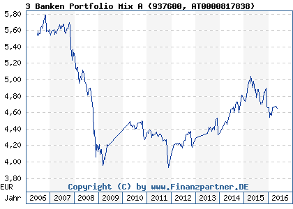 Chart: 3 Banken Portfolio Mix A (937600 AT0000817838)