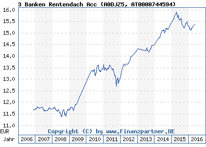 Chart: 3 Banken Rentendach Acc (A0DJZ5 AT0000744594)