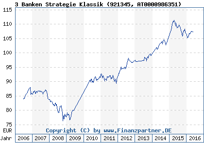 Chart: 3 Banken Strategie Klassik (921345 AT0000986351)