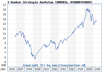 Chart: 3 Banken Strategie Wachstum (A0B9EQ AT0000784889)