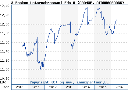 Chart: 3 Banken Unternehmensanl Fds A (A0Q43E AT0000A0A036)