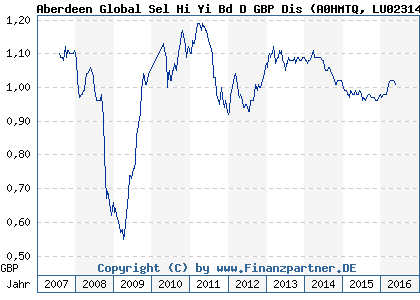 Chart: Aberdeen Global Sel Hi Yi Bd D GBP Dis (A0HMTQ LU0231461004)