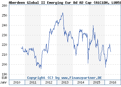 Chart: Aberdeen Global II Emerging Eur Bd A2 Cap (A1C1DH LU0513828979)