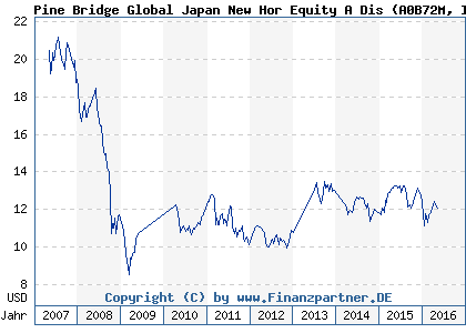 Chart: Pine Bridge Global Japan New Hor Equity A Dis (A0B72M IE0034234991)