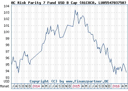 Chart: AC Risk Parity 7 Fund USD B Cap (A1C8CA LU0554703750)