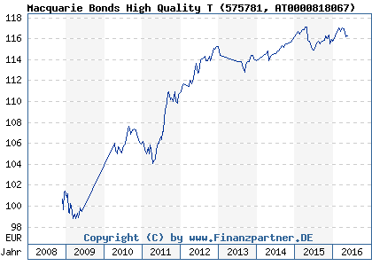 Chart: Macquarie Bonds High Quality T (575781 AT0000818067)