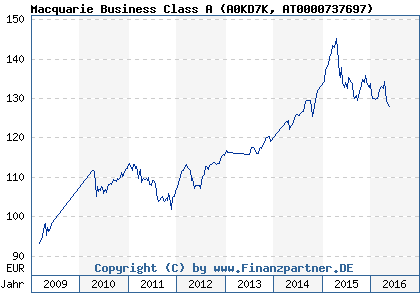 Chart: Macquarie Business Class A (A0KD7K AT0000737697)