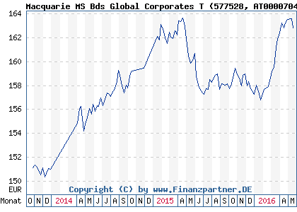 Chart: Macquarie MS Bds Global Corporates T (577528 AT0000704598)
