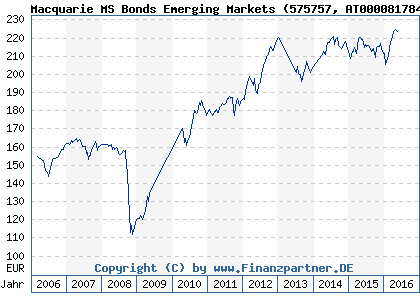 Chart: Macquarie MS Bonds Emerging Markets (575757 AT0000817846)