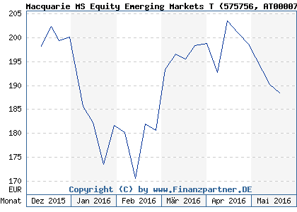 Chart: Macquarie MS Equity Emerging Markets T (575756 AT0000789797)