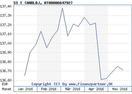 Chart: S3 T (A0BLBJ AT0000664792)