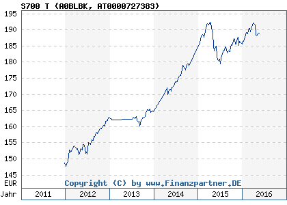 Chart: S700 T (A0BLBK AT0000727383)