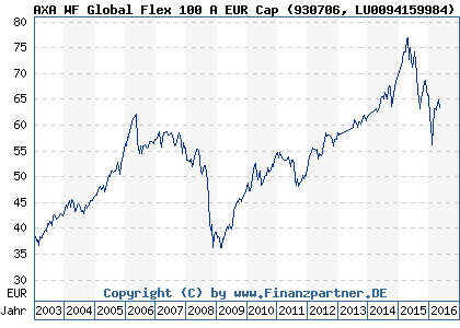 Chart: AXA WF Global Flex 100 A EUR Cap (930706 LU0094159984)