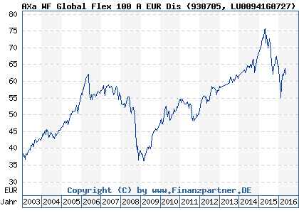 Chart: AXa WF Global Flex 100 A EUR Dis (930705 LU0094160727)