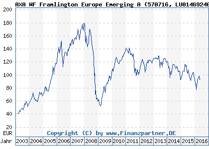 Chart: AXA WF Framlington Europe Emerging A (570716 LU0146924013)