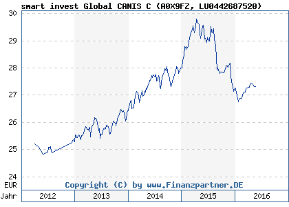 Chart: smart invest Global CANIS C (A0X9FZ LU0442687520)