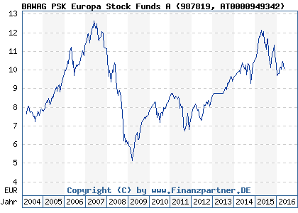 Chart: BAWAG PSK Europa Stock Funds A (987819 AT0000949342)