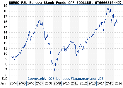 Chart: BAWAG PSK Europa Stock Funds CAP (921165 AT0000810445)