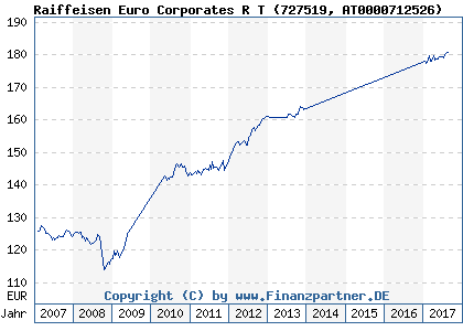 Chart: Raiffeisen Euro Corporates R T (727519 AT0000712526)
