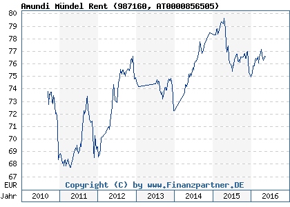 Chart: Amundi Mündel Rent (987160 AT0000856505)