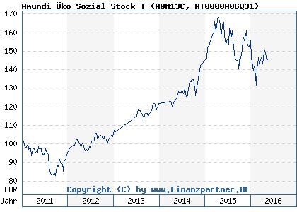 Chart: Amundi Öko Sozial Stock T (A0M13C AT0000A06Q31)