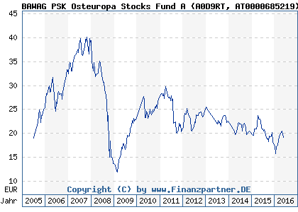 Chart: BAWAG PSK Osteuropa Stocks Fund A (A0D9RT AT0000685219)