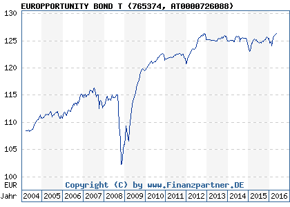 Chart: EUROPPORTUNITY BOND T (765374 AT0000726088)