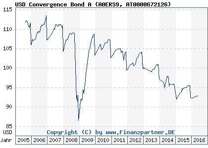 Chart: USD Convergence Bond A (A0ERS9 AT0000672126)