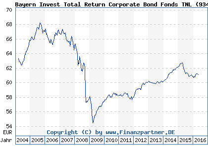 Chart: Bayern Invest Total Return Corporate Bond Fonds TNL (934218 LU0110699914)