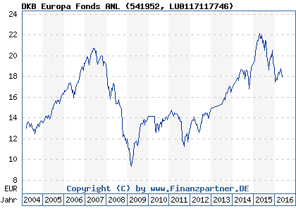 Chart: DKB Europa Fonds ANL (541952 LU0117117746)