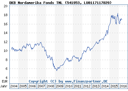 Chart: DKB Nordamerika Fonds TNL (541953 LU0117117829)