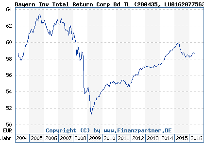 Chart: Bayern Inv Total Return Corp Bd TL (200435 LU0162077563)