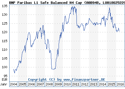 Chart: BNP Paribas L1 Safe Balanced W4 Cap (A0B948 LU0186252291)