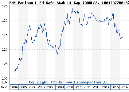 Chart: BNP Paribas L Fd Safe Stab W1 Cap (A0BL28 LU0179775043)