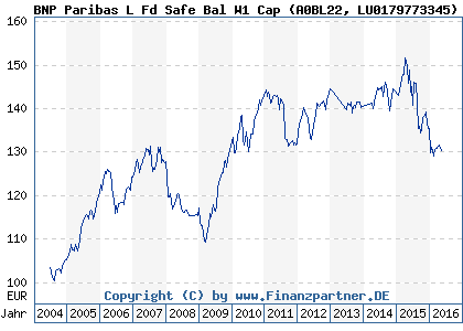 Chart: BNP Paribas L Fd Safe Bal W1 Cap (A0BL22 LU0179773345)
